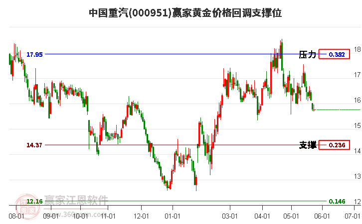 000951中國重汽黃金價(jià)格回調(diào)支撐位工具