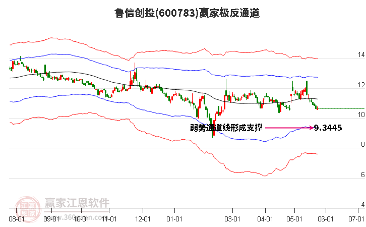 600783魯信創(chuàng)投贏家極反通道工具
