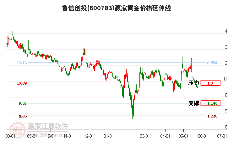 600783魯信創(chuàng)投黃金價(jià)格延伸線(xiàn)工具