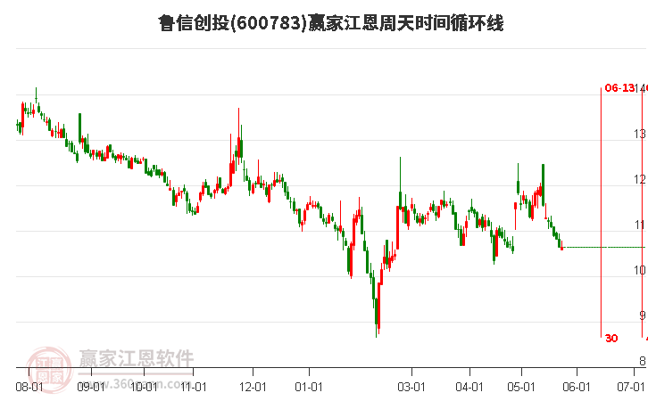 600783魯信創(chuàng)投江恩周天時(shí)間循環(huán)線(xiàn)工具