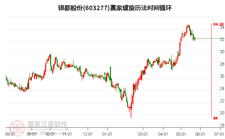 603277銀都股份螺旋歷法時間循環(huán)工具