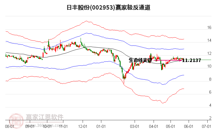 002953日丰股份赢家极反通道工具