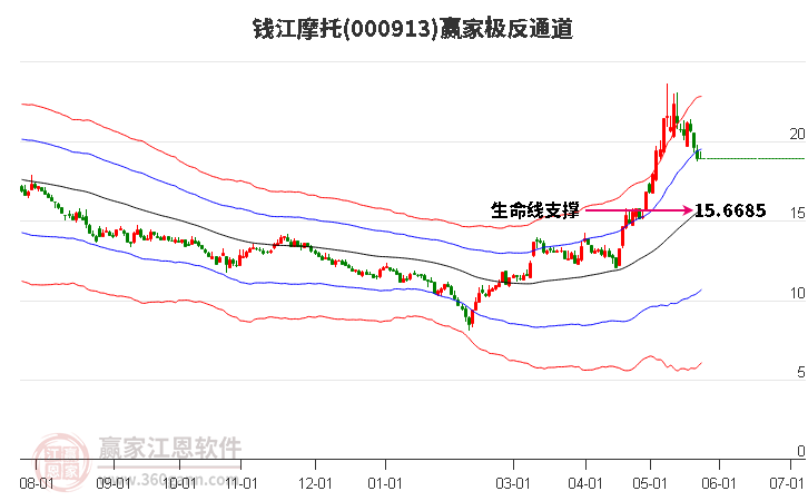 000913錢江摩托贏家極反通道工具