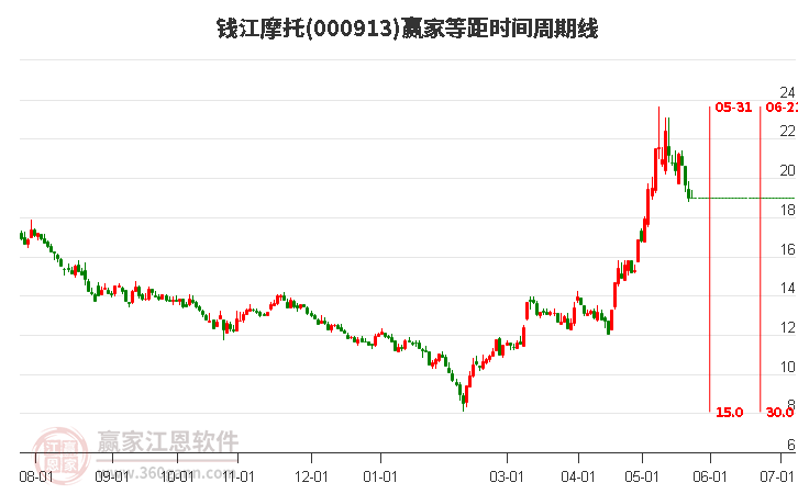 000913錢江摩托等距時(shí)間周期線工具