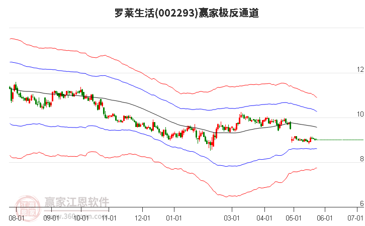 002293羅萊生活贏家極反通道工具 002293羅萊生活贏家極反通道工具