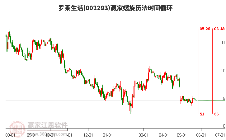 002293羅萊生活螺旋歷法時間循環(huán)工具 002293羅萊生活螺旋歷法時間循環(huán)工具