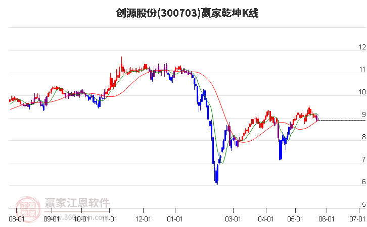 300703創(chuàng)源股份贏家乾坤K線工具