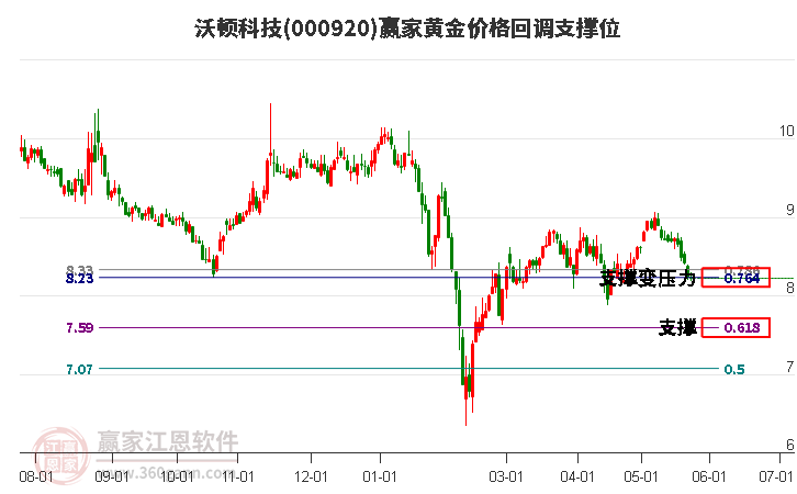 000920沃頓科技黃金價格回調(diào)支撐位工具