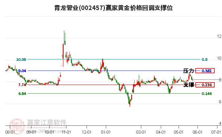 002457青龙管业黄金价格回调支撑位工具