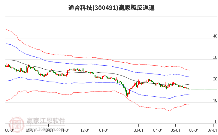300491通合科技贏家極反通道工具 300491通合科技贏家極反通道工具