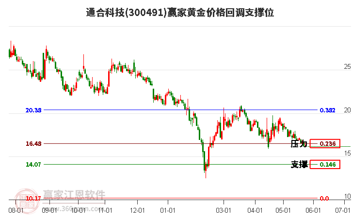 300491通合科技黃金價格回調(diào)支撐位工具 300491通合科技黃金價格回調(diào)支撐位工具