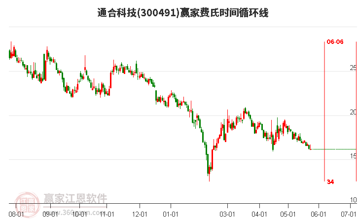 300491通合科技費氏時間循環(huán)線工具 300491通合科技費氏時間循環(huán)線工具