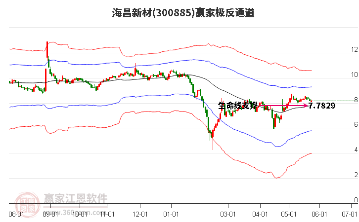 300885海昌新材贏家極反通道工具