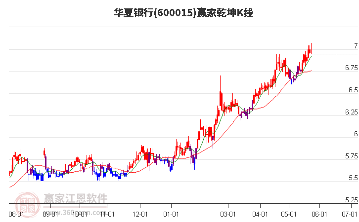 600015華夏銀行贏家乾坤K線工具 600015華夏銀行贏家乾坤K線工具