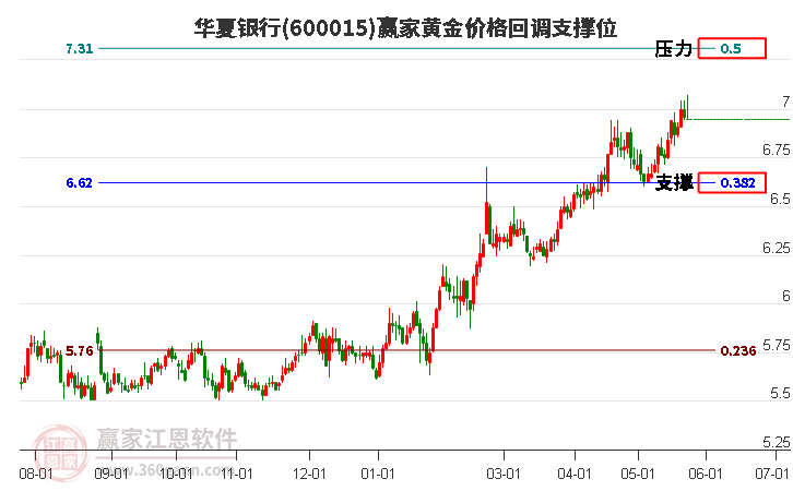 600015華夏銀行黃金價(jià)格回調(diào)支撐位工具 600015華夏銀行黃金價(jià)格回調(diào)支撐位工具