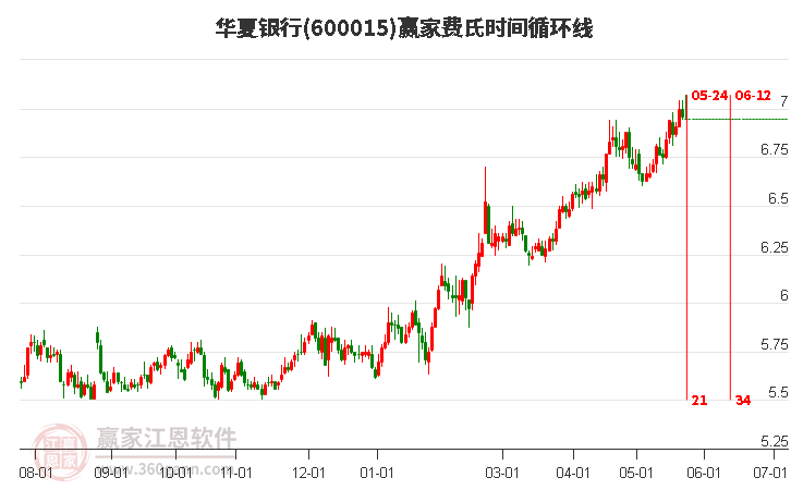 600015華夏銀行費(fèi)氏時(shí)間循環(huán)線工具 600015華夏銀行費(fèi)氏時(shí)間循環(huán)線工具