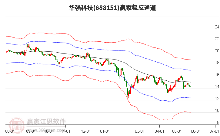 688151華強(qiáng)科技贏家極反通道工具 688151華強(qiáng)科技贏家極反通道工具