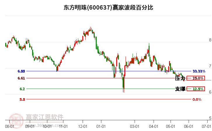 600637東方明珠波段百分比工具 600637東方明珠波段百分比工具