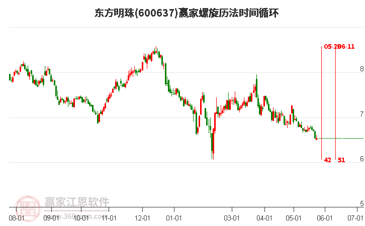 600637東方明珠螺旋歷法時間循環(huán)工具 600637東方明珠螺旋歷法時間循環(huán)工具