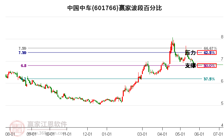 601766中國中車波段百分比工具