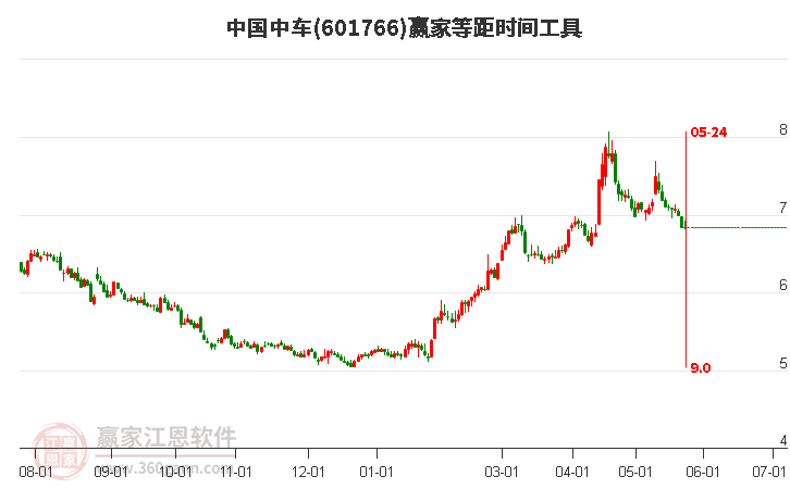 601766中國中車等距時間周期線工具