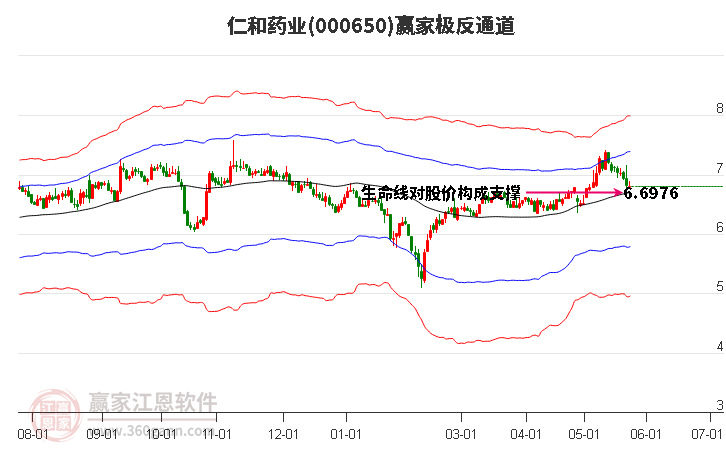 000650仁和藥業(yè)贏家極反通道工具