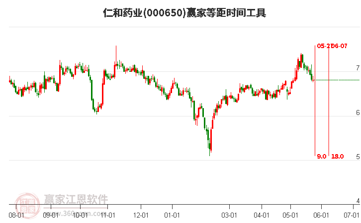000650仁和藥業(yè)等距時間周期線工具