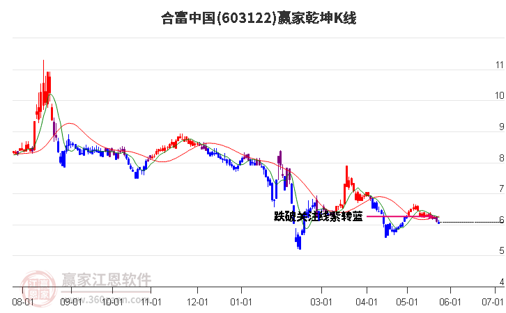 603122合富中國贏家乾坤K線工具