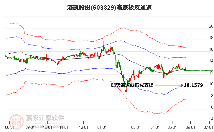 603829洛凱股份贏家極反通道工具 603829洛凱股份贏家極反通道工具