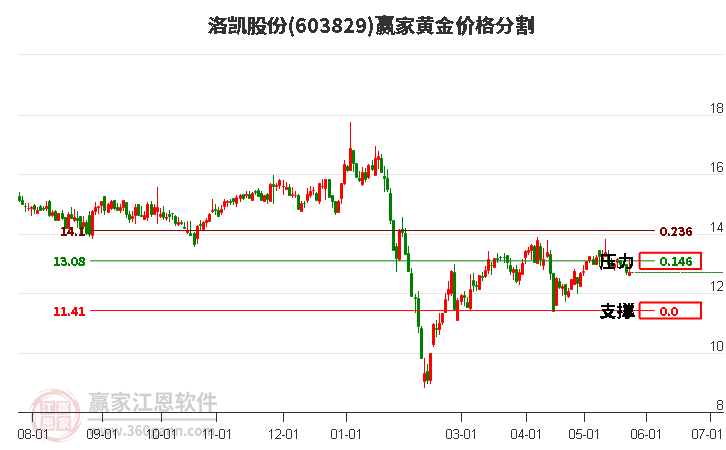 603829洛凱股份黃金價格分割工具 603829洛凱股份黃金價格分割工具