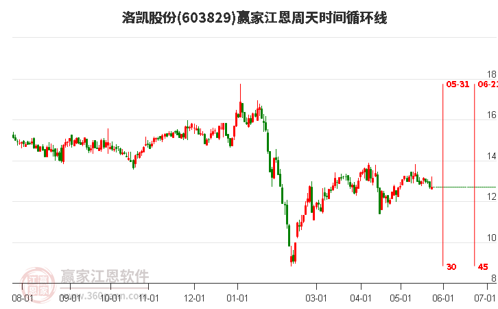 603829洛凱股份江恩周天時間循環(huán)線工具 603829洛凱股份江恩周天時間循環(huán)線工具