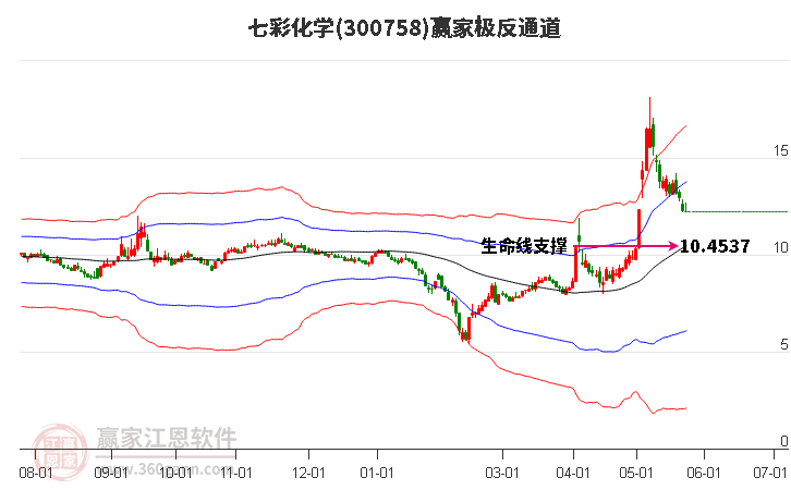 300758七彩化學贏家極反通道工具 300758七彩化學贏家極反通道工具