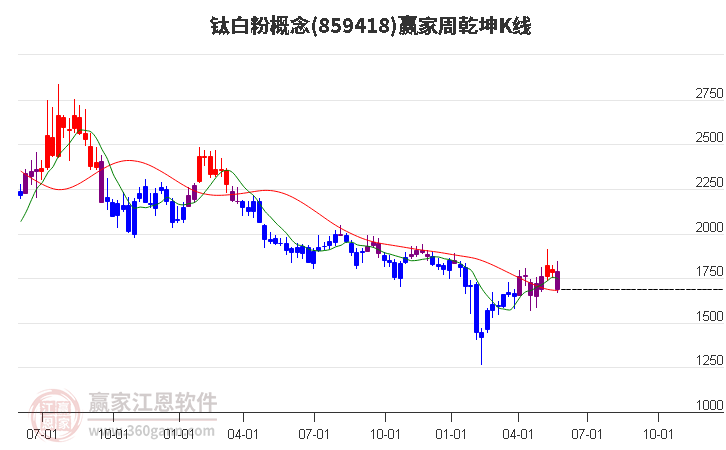 859418钛白粉赢家乾坤K线工具