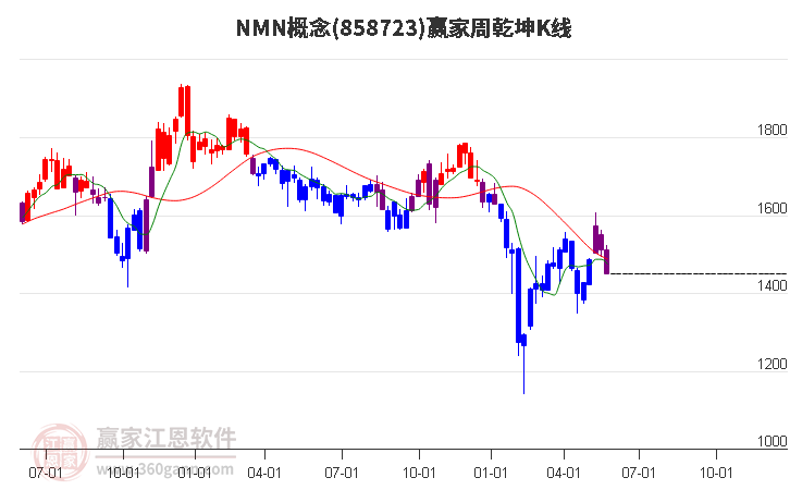 858723NMN赢家乾坤K线工具