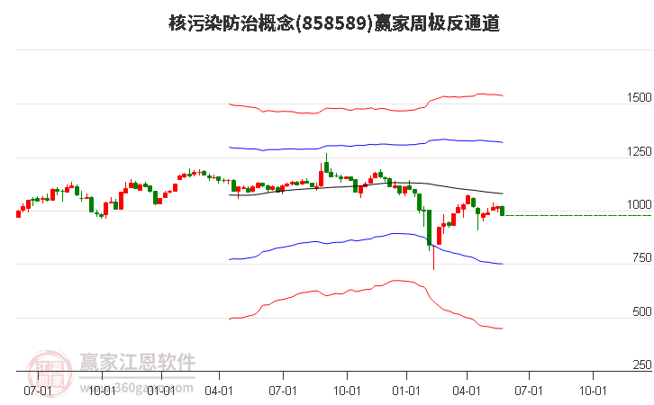 858589核污染防治赢家极反通道工具