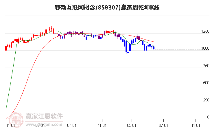 859307移动互联网赢家乾坤K线工具