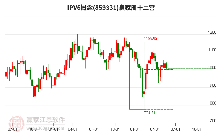 859331IPV6赢家十二宫工具