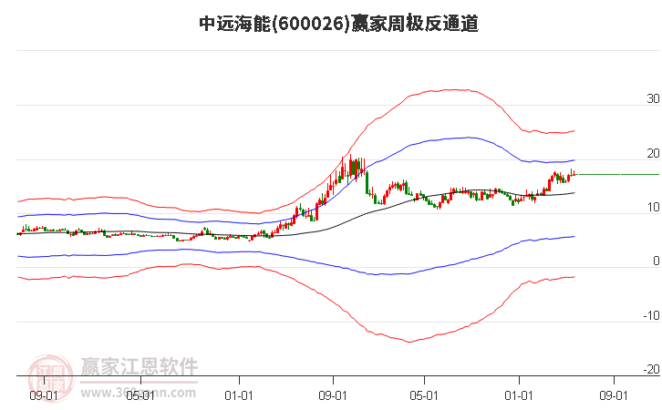 中遠海能 中遠海能