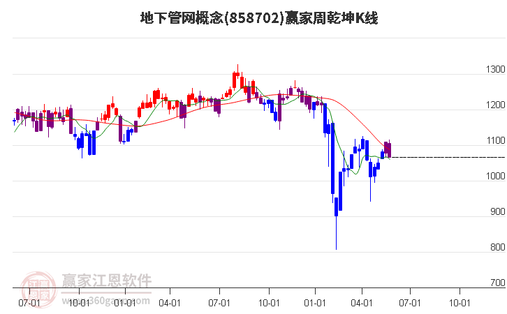 858702地下管网赢家乾坤K线工具