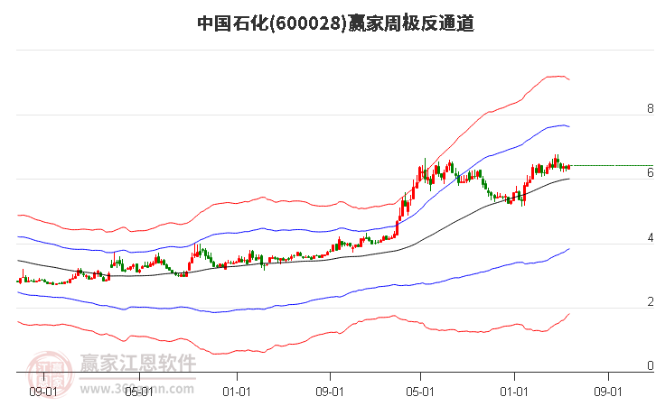 中国石化