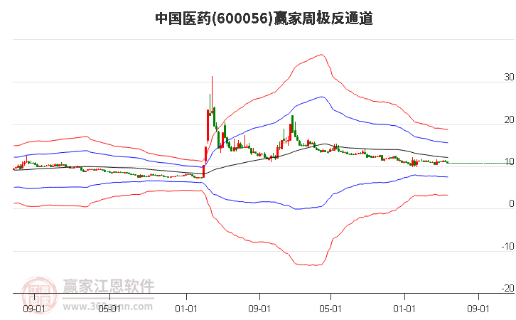 600056中国医药赢家极反通道工具