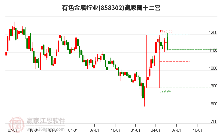 858302有色金属赢家十二宫工具