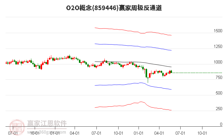 859446O2O赢家极反通道工具