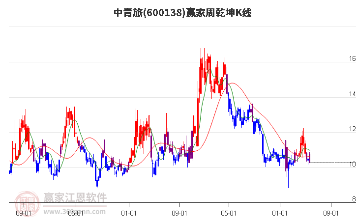 600138中青旅赢家乾坤K线工具