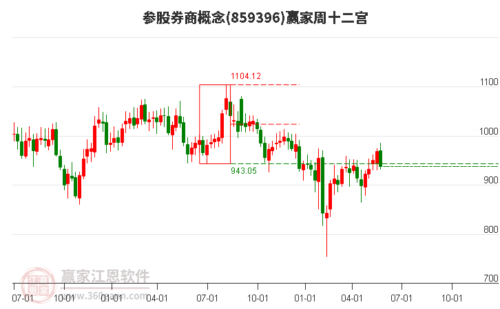 859396参股券商赢家十二宫工具