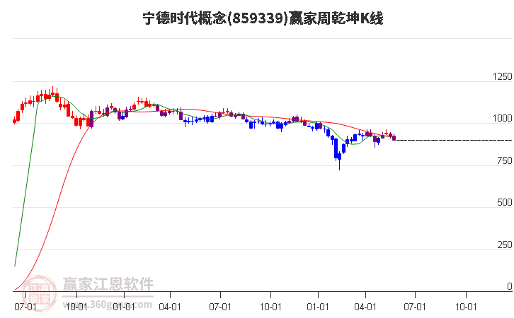 859339宁德时代赢家乾坤K线工具