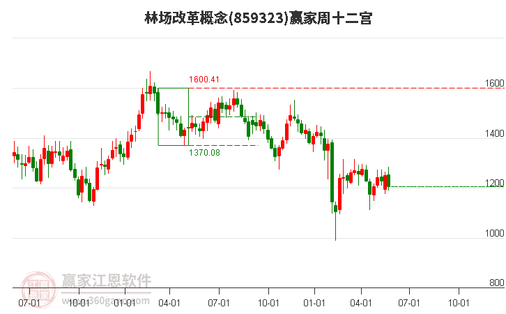 859323林场改革赢家十二宫工具