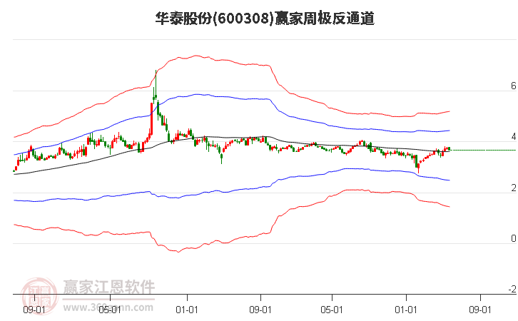 600308华泰股份赢家极反通道工具