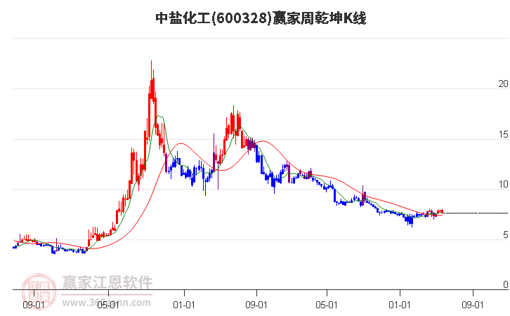 600328中盐化工赢家乾坤K线工具