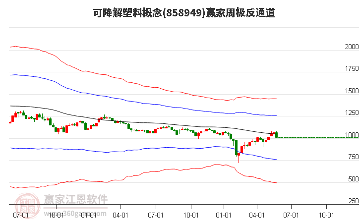 858949可降解塑料赢家极反通道工具